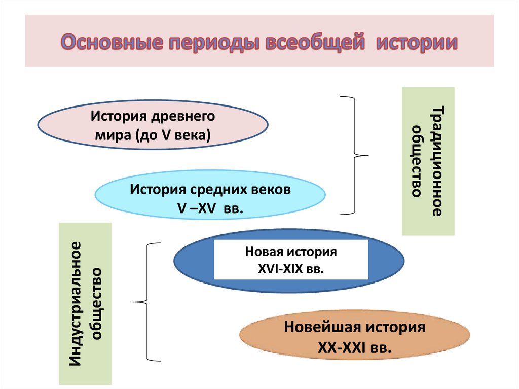 Основные периоды всеобщей истории
