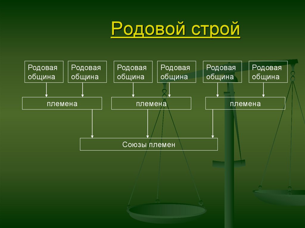 Родовой строй. Родового строя. Родовой Строй понятие. Родовой Строй это кратко.