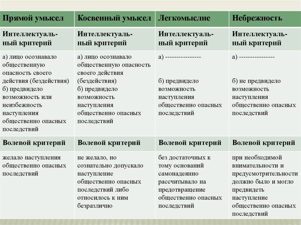 Сложная форма вины