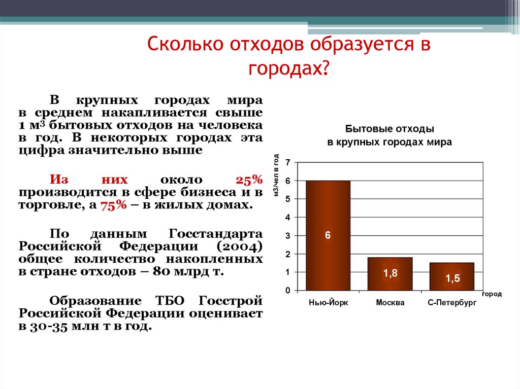 Объемы отходов