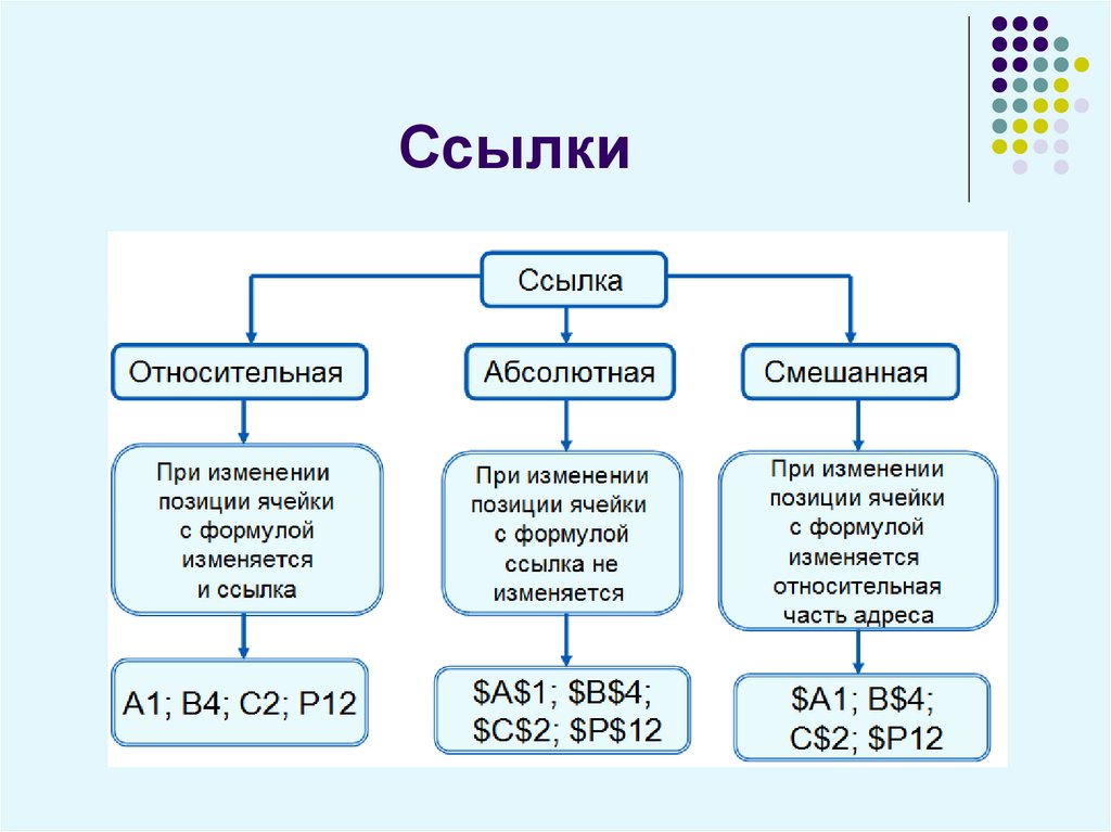 Относительные абсолютные и смешанные ссылки. Относительная абсолютная и смешанная ссылка. Относительные абсолютные и смешанные ссылки 9 класс. Относительная ссылка абсолютная ссылка смешанная ссылка.