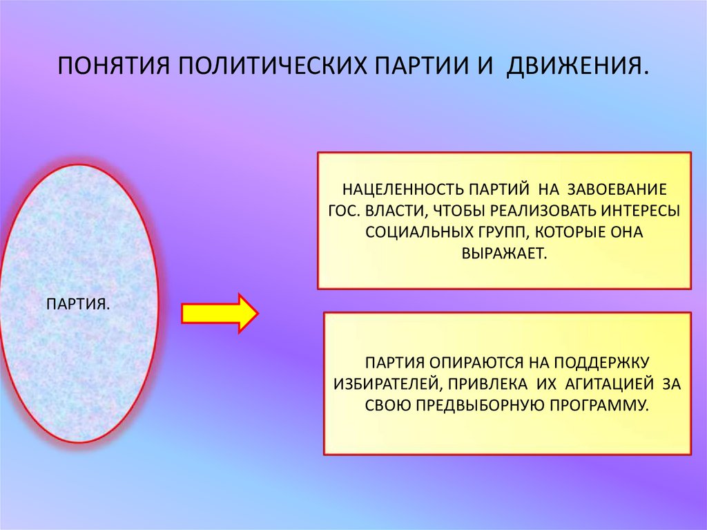 Политические партии и политические движения презентация