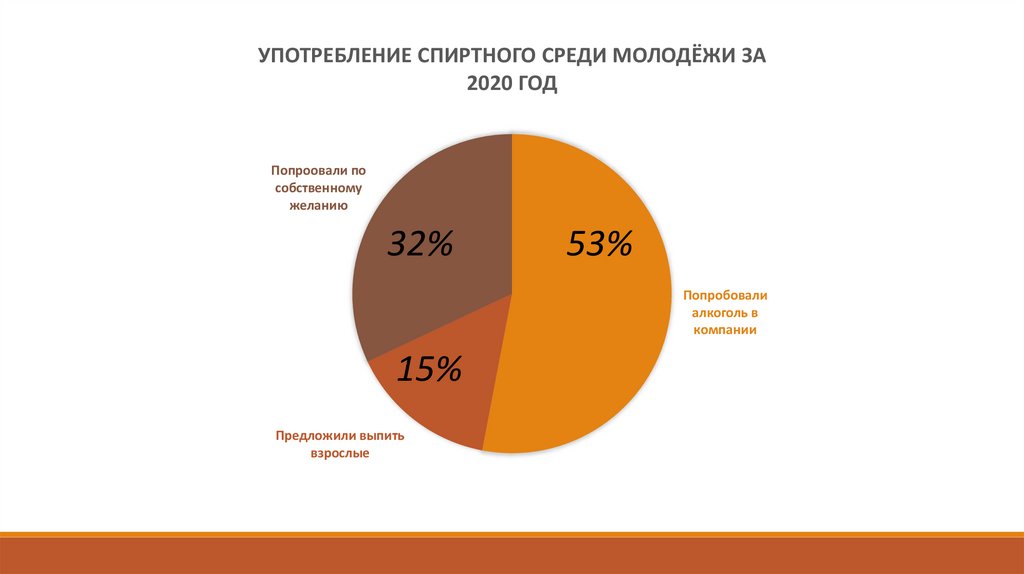 Проект сленг в молодежной среде