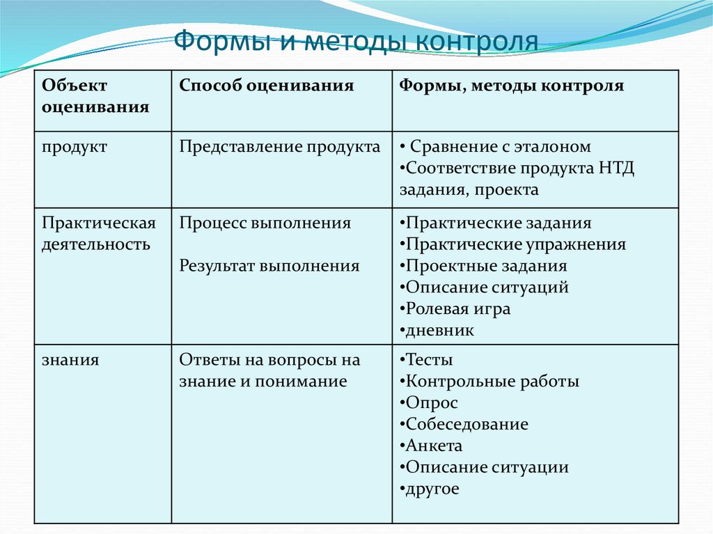 Формы контроля в учебном плане