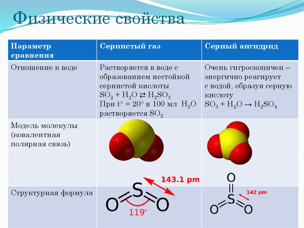 Соединение серы оксиды свойства. Строение сернистого газа so2. Физико-химические свойства оксида серы. So2 ГАЗ сернистый ангидрид. Сернистый ГАЗ формула вещества.