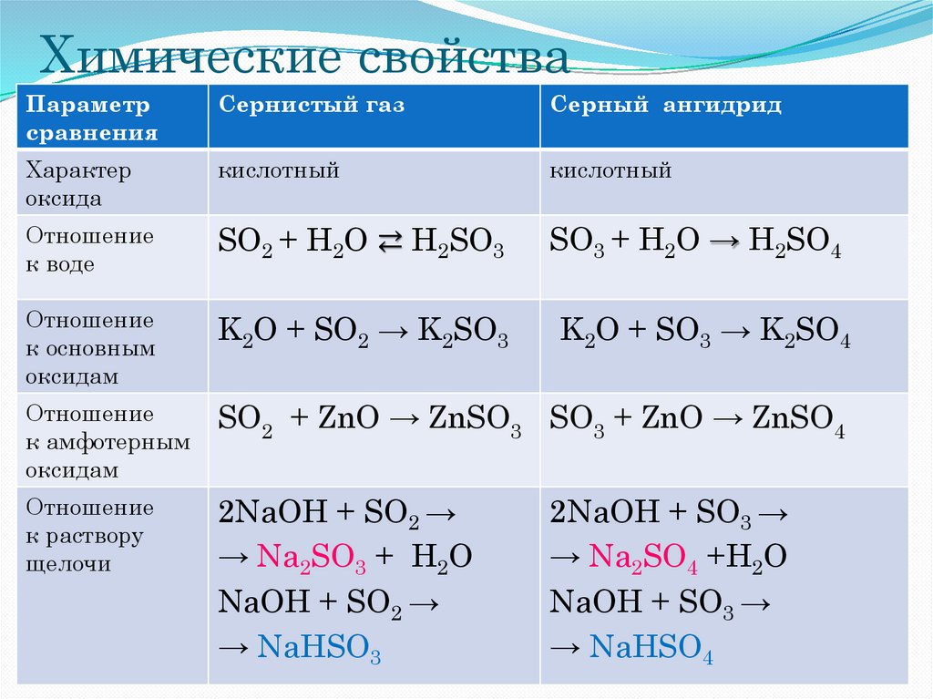 Соединение серы оксиды свойства. Химические свойства so2 уравнения. So2 химические свойства уравнения реакций. Таблица соединения серы оксида. Химические свойства оксида серы so2.