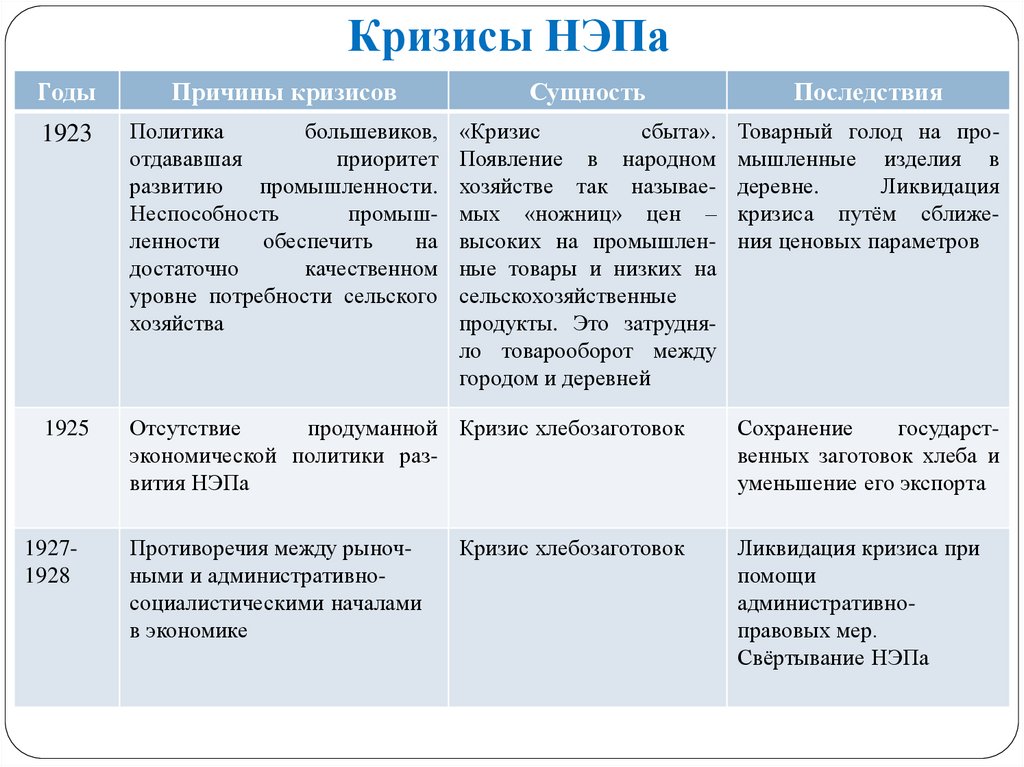 Новая экономическая политика кризисы