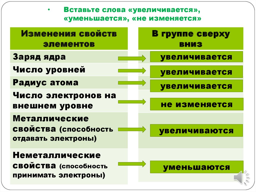 Измени характеристики. Увеличивается и уменьшается. Заряд ядра в периоде увеличивается или уменьшается. Свойства увеличивается или уменьшается. Заряд ядра в группе увеличивается или уменьшается.