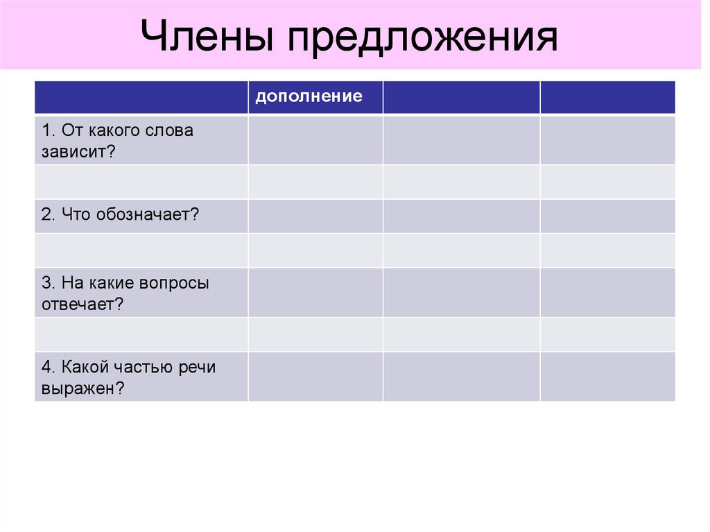 От какого слова зависит. От какого слова зависит дополнение. От какого члена предложения зависит дополнение. От чего зависит дополнение. Дополнение зависит от слова.