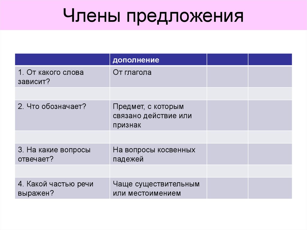 От какого слова зависит. От чего зависит дополнение. От какого слова зависит дополнение. От какого слова зависти дополнение. Вопросы на тему дополнение.