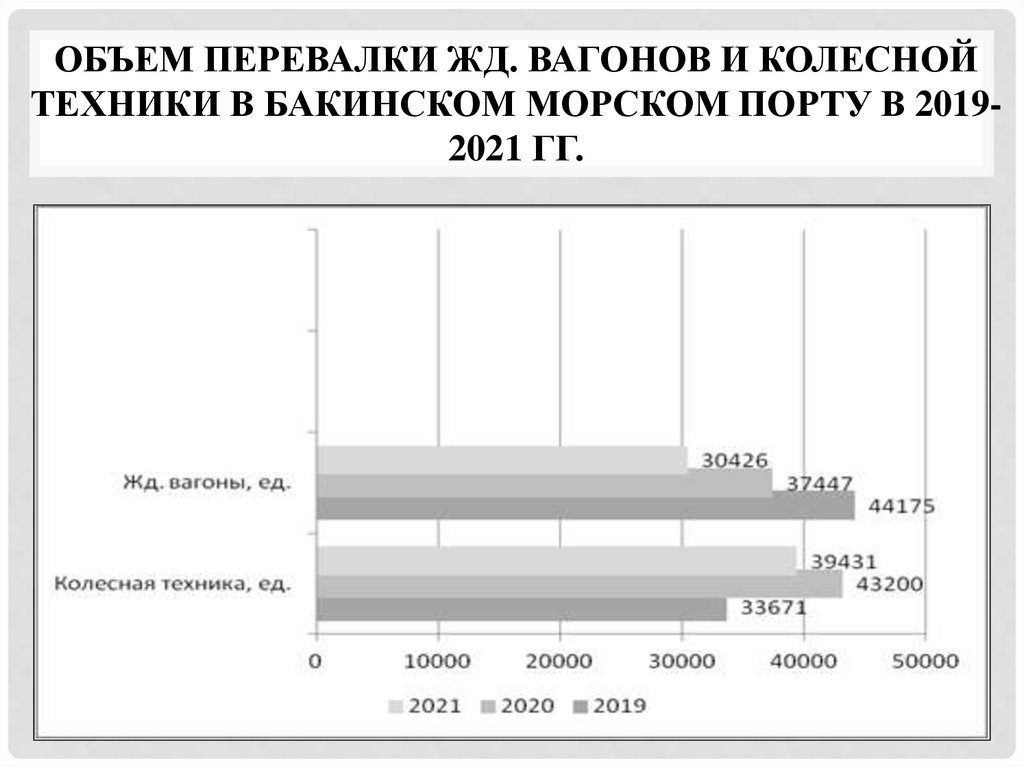 Объем перевалки жд. вагонов и колесной техники в Бакинском морском порту в 2019-2021 гг.