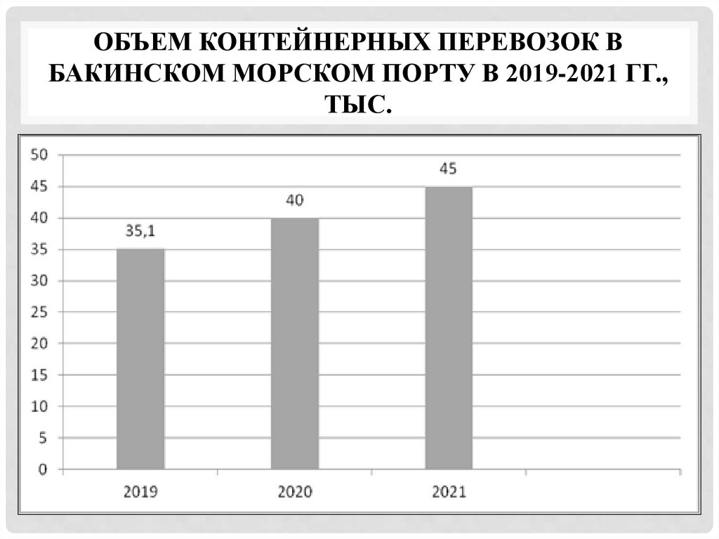 Объем контейнерных перевозок в Бакинском морском порту в 2019-2021 гг., тыс.
