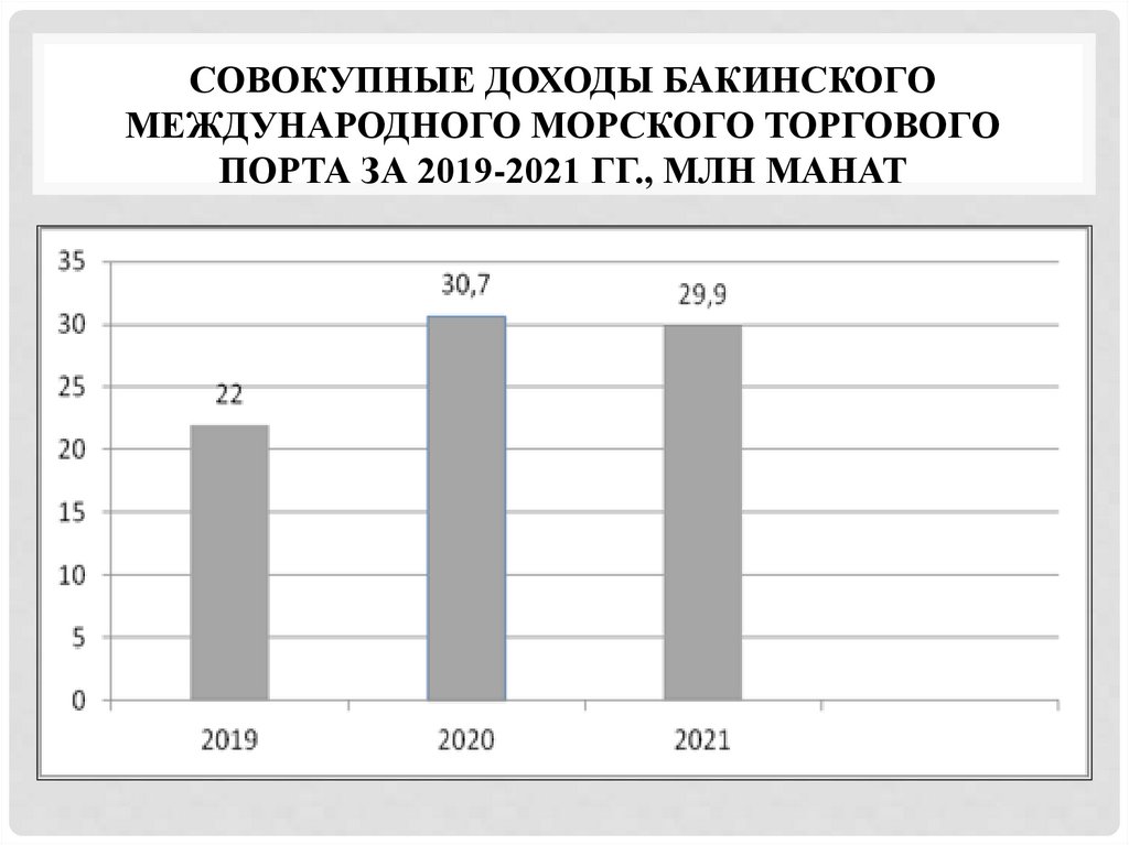 Совокупные доходы Бакинского международного морского торгового порта за 2019-2021 гг., млн манат