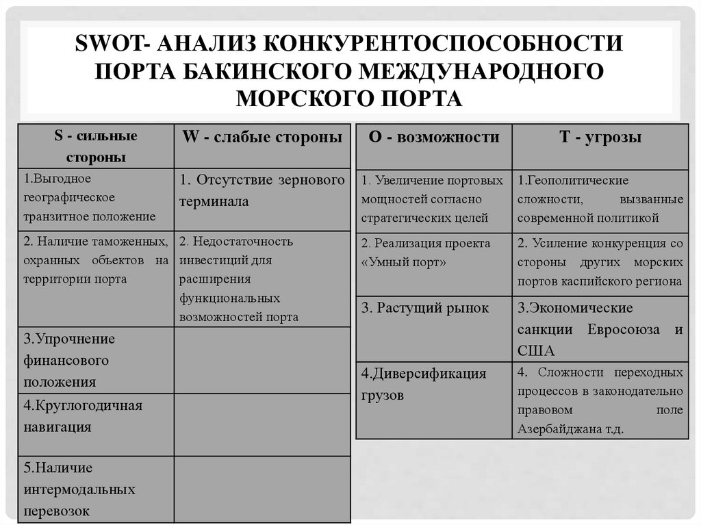 SWOT- анализ конкурентоспособности порта Бакинского международного морского порта