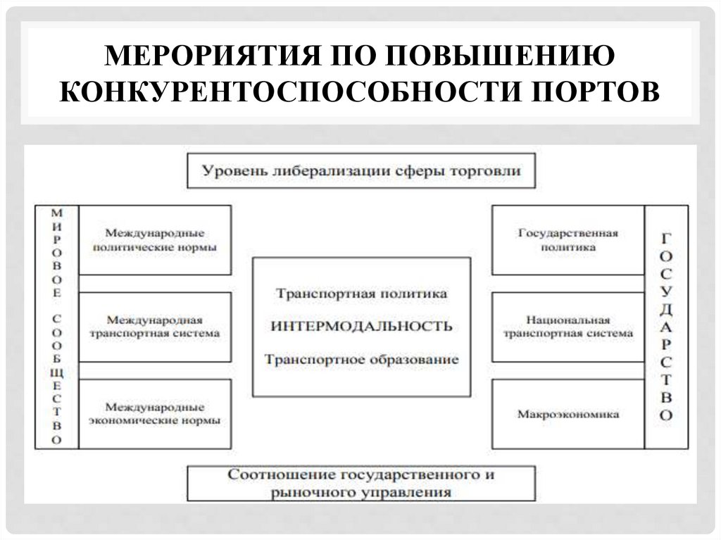 МЕРОРИЯТИЯ ПО ПОВЫШЕНИЮ КОНКУРЕНТОСПОСОБНОСТИ ПОРТОВ