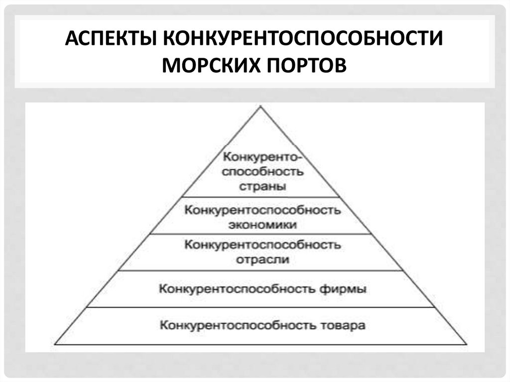 АСПЕКТЫ КОНКУРЕНТОСПОСОБНОСТИ МОРСКИХ ПОРТОВ