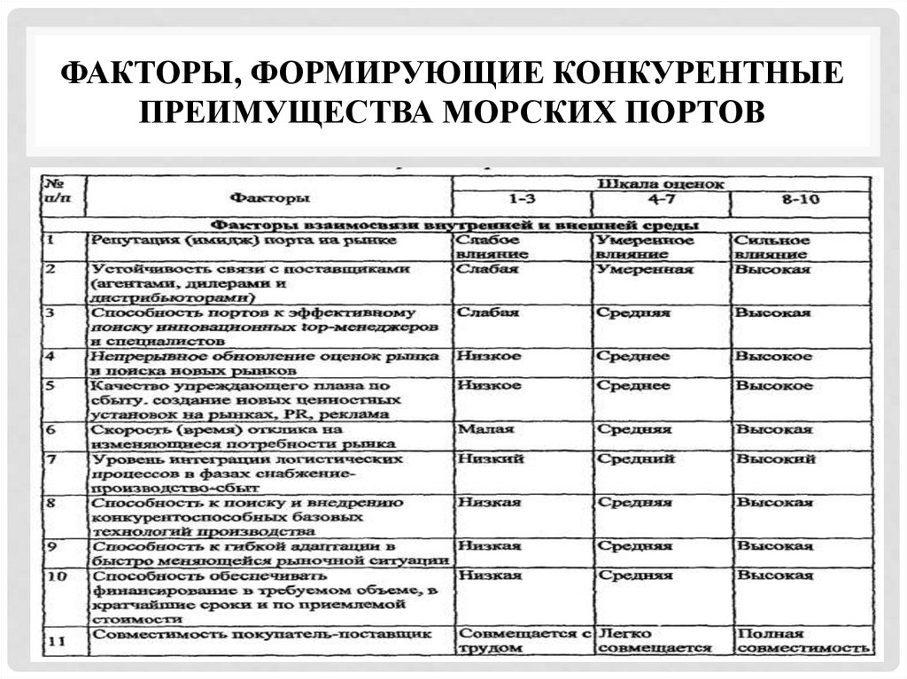 Факторы, формирующие конкурентные преимущества морских портов