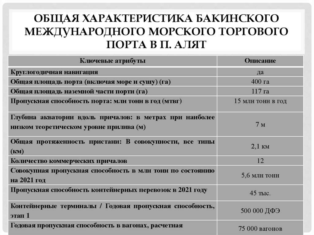 Общая характеристика Бакинского международного морского торгового порта в п. Алят