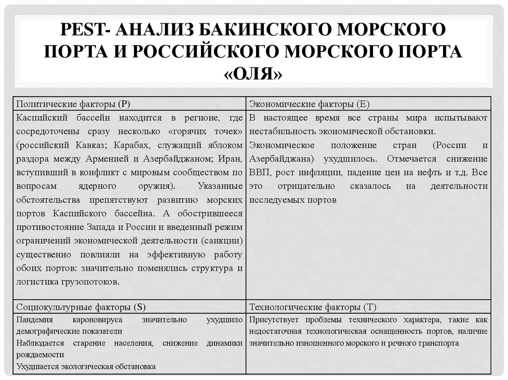 PEST- анализ Бакинского морского порта и российского морского порта «Оля»
