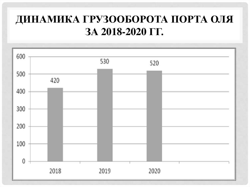 Динамика грузооборота порта Оля за 2018-2020 гг.