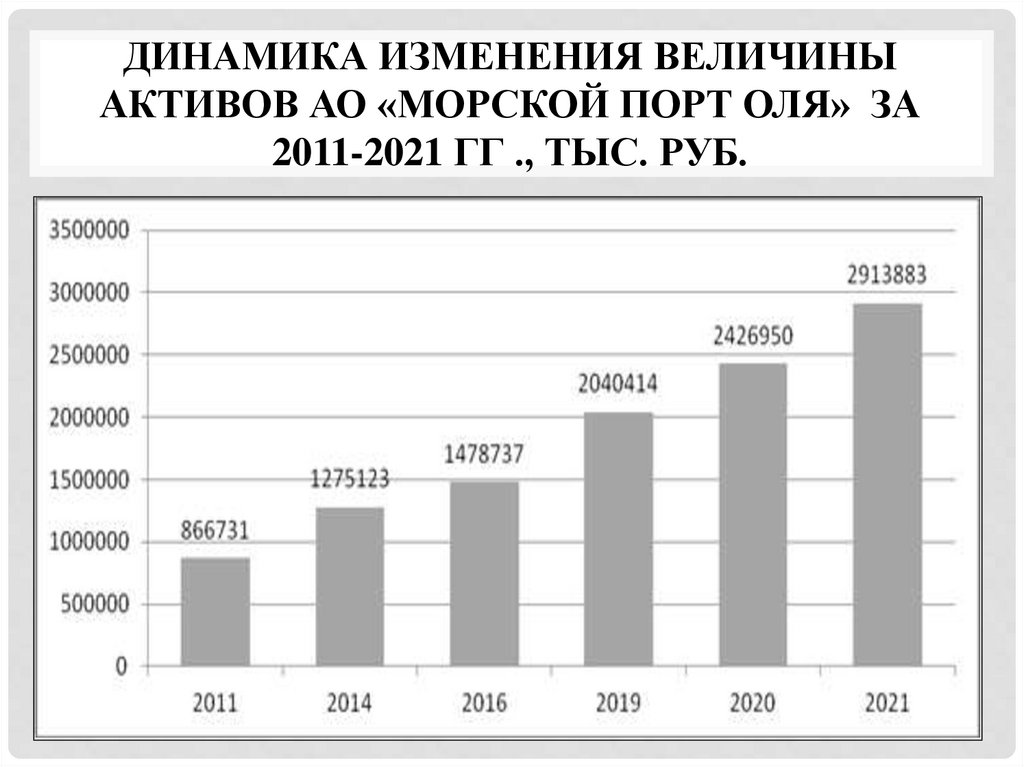 Динамика изменения величины активов АО «Морской порт Оля» за 2011-2021 гг ., тыс. руб.