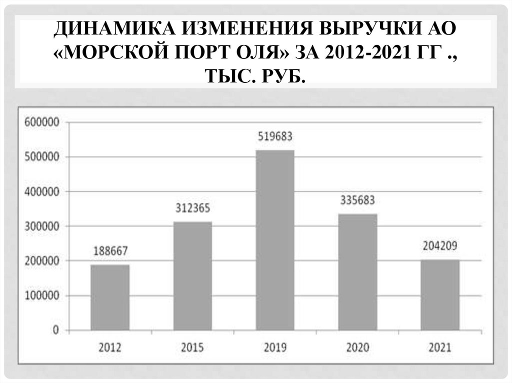 Динамика изменения выручки АО «Морской порт Оля» за 2012-2021 гг ., тыс. руб.