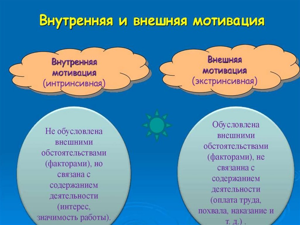 Внутренняя и внешняя мотивация презентация