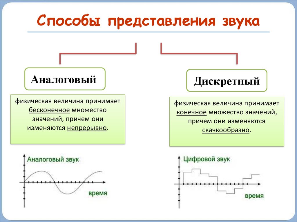 Кодирование звуковой информации презентация