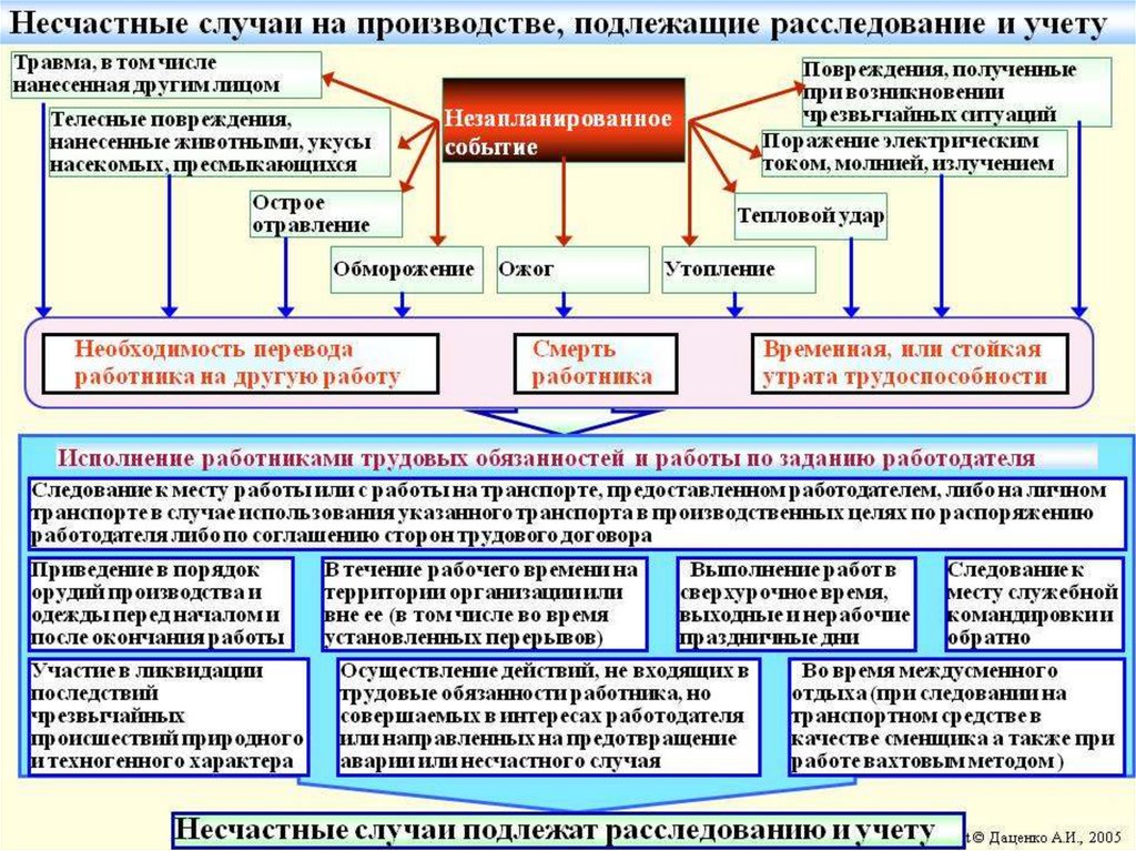 Блок схема расследования несчастного случая на производстве