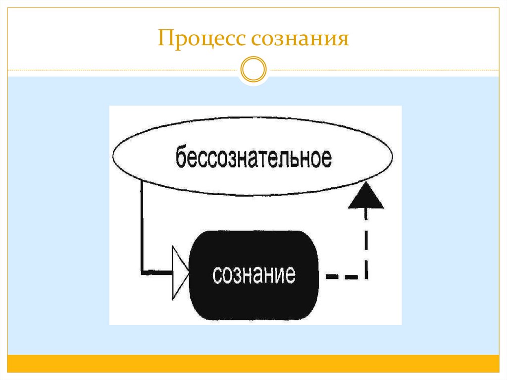 Проект сознательное и бессознательное