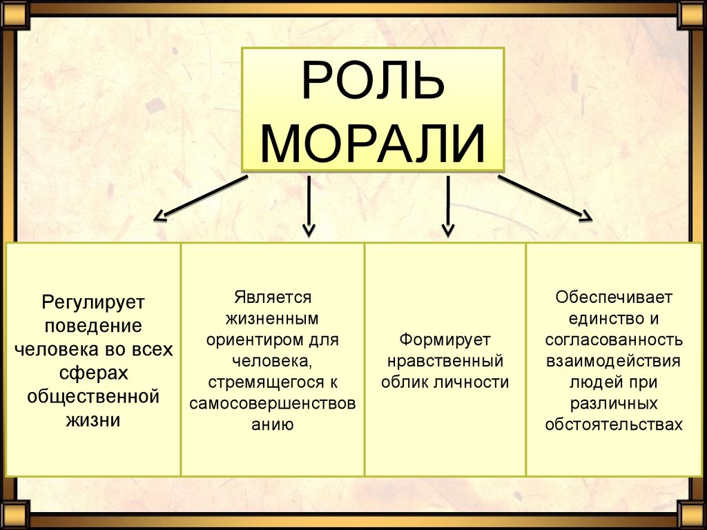 Как мораль влияет на развитие личности человека. Мораль и ее роль в жизни общества. Мораль в жизни человека и общества. Роль морали в жизни. Роль морали в обществе.