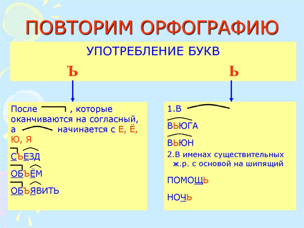 Повторяем орфографию 6 класс презентация