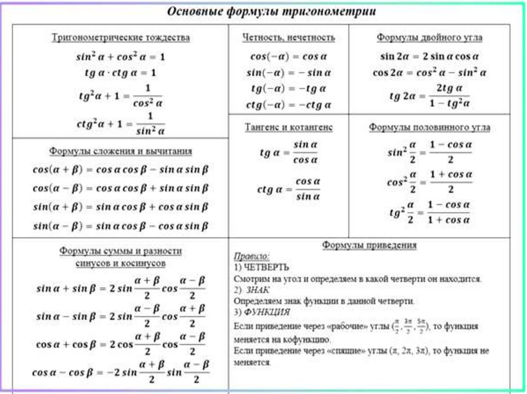 Тригонометрические формулы 10 класс урок. Основные тригонометрические тождества формулы. Основное тригонометрическое тождество формулы. Основы тригонометрии формулы. Основные тригонометрические формулы таблица.