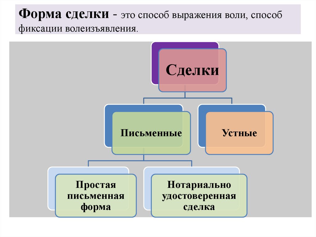 Понятие сделок виды сделок презентация