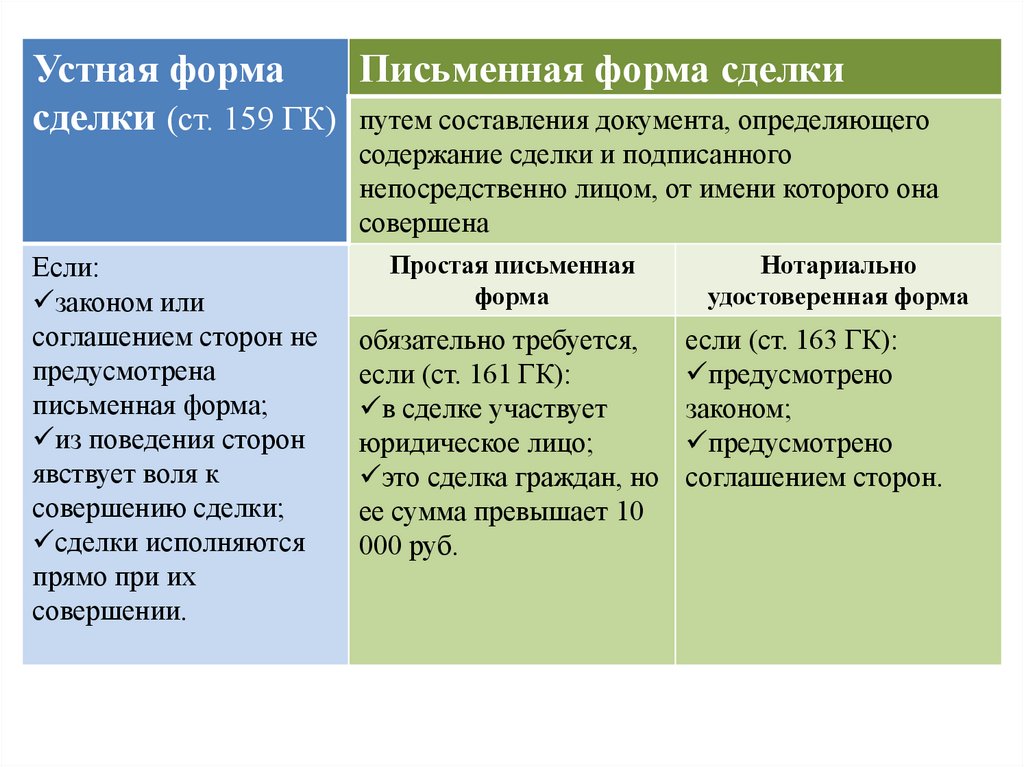 Условия действительности сделок презентация