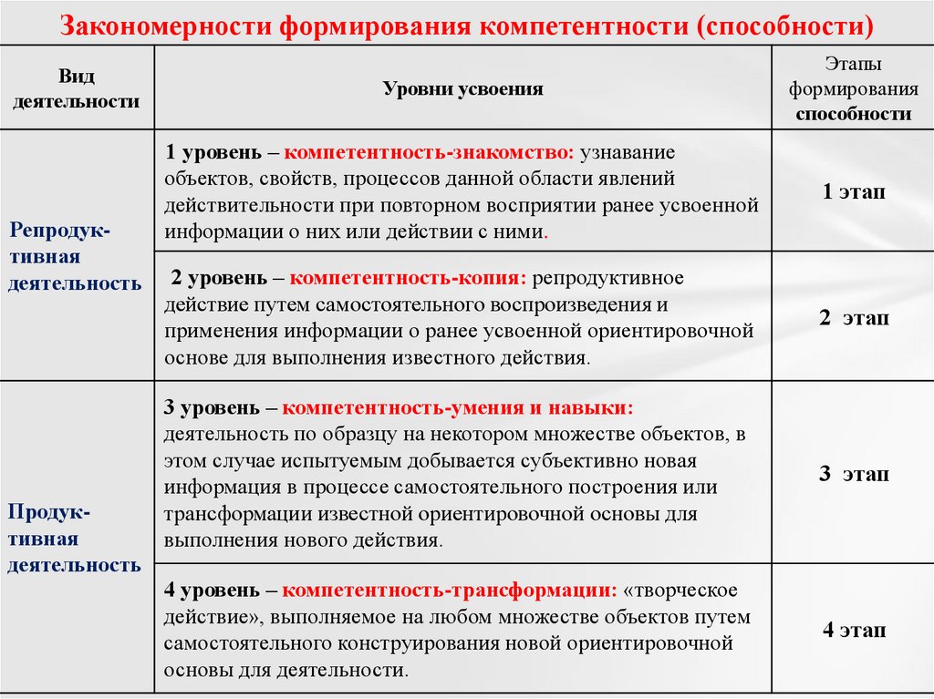 Закономерности развития способностей. Этапы развития компетенций. Закономерности формирования умения. Формируемые компетенции. Закономерности формирования предложения.