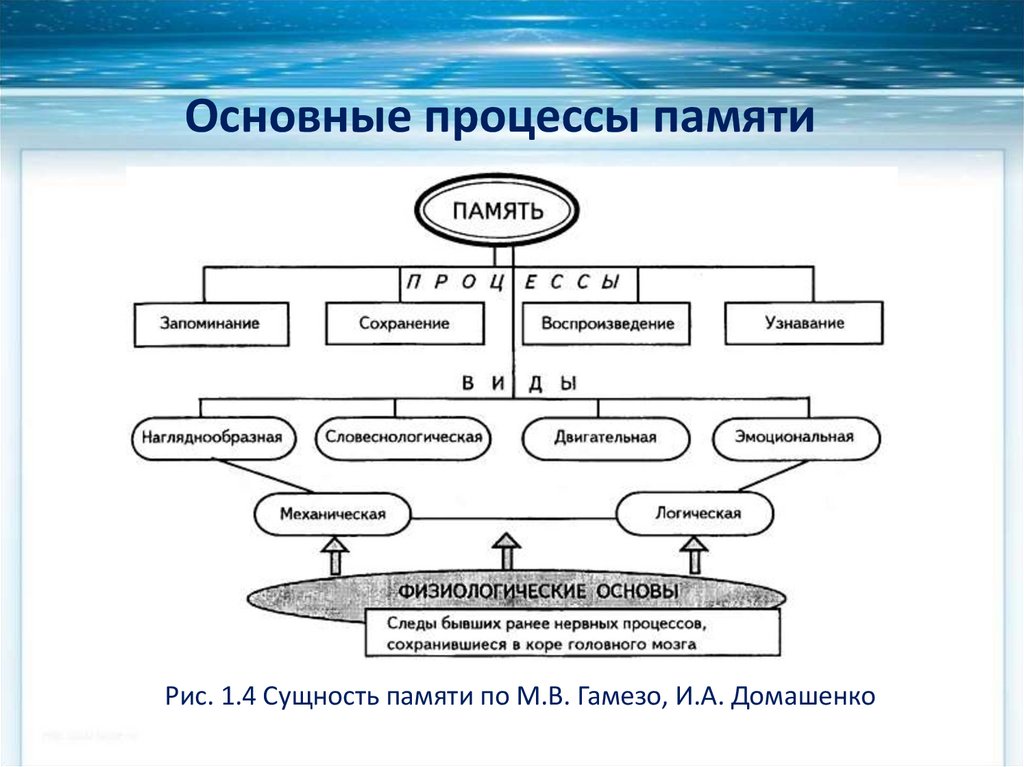 Состояние памяти