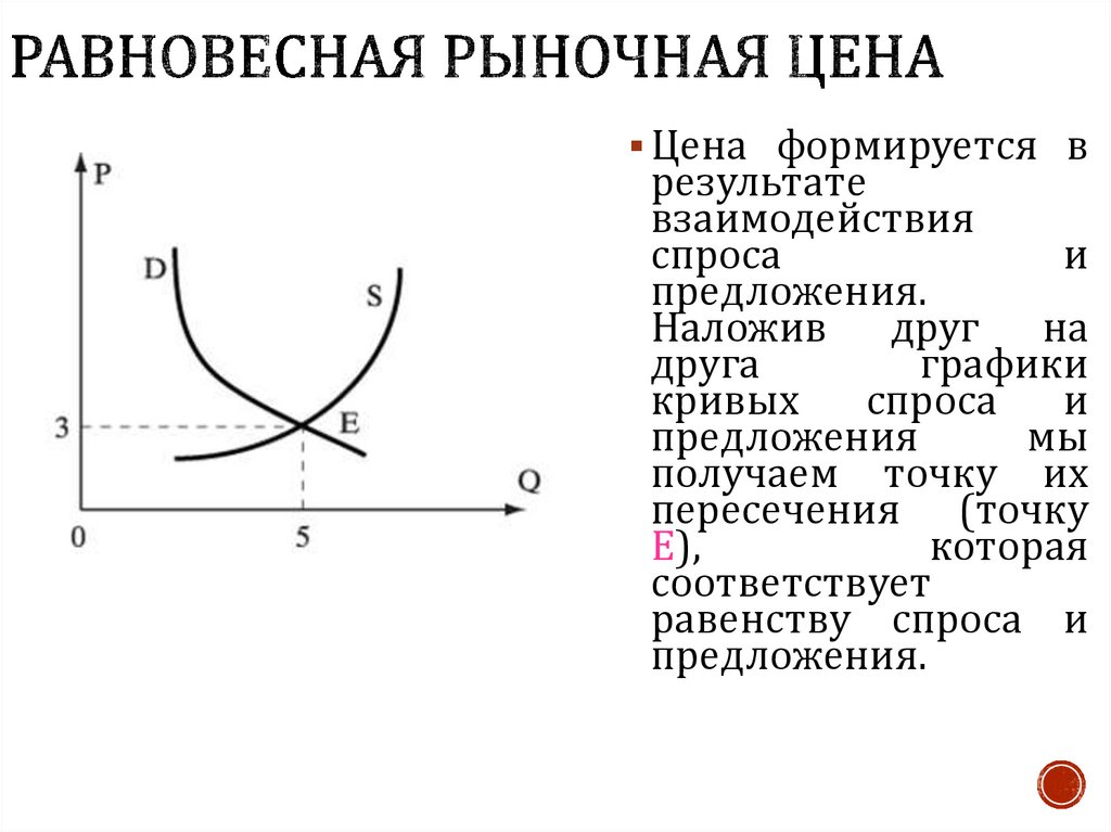 График спрос предложение равновесная