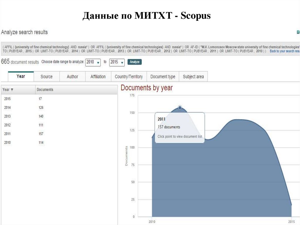 Данные по МИТХТ - Scopus 