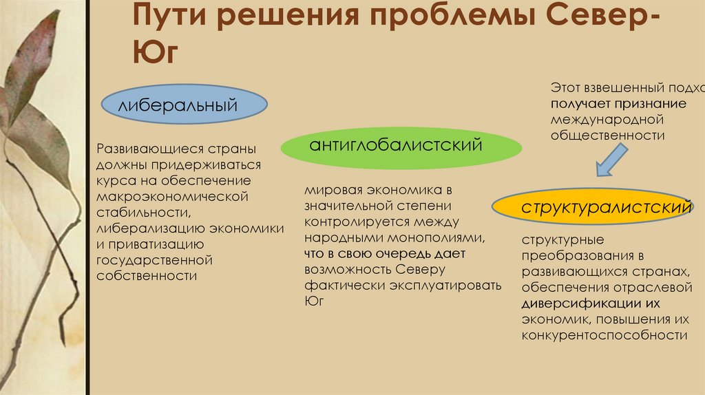 Проблема севера и юга презентация