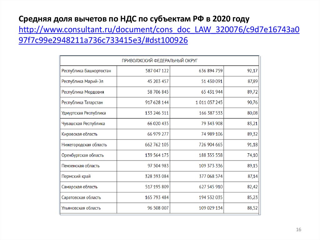 Средняя доля вычетов по НДС по субъектам РФ в 2020 году