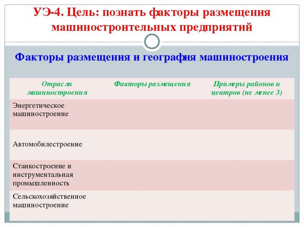 Отрасли машиностроения комплекса. Факторы размещения машиностроительного комплекса России 9 класс. Таблица по географии 9 класс машиностроительный комплекс России. Факторы размещения и география машиностроения таблица 9 класс. Факторы размещения машиностроения 9 класс география.