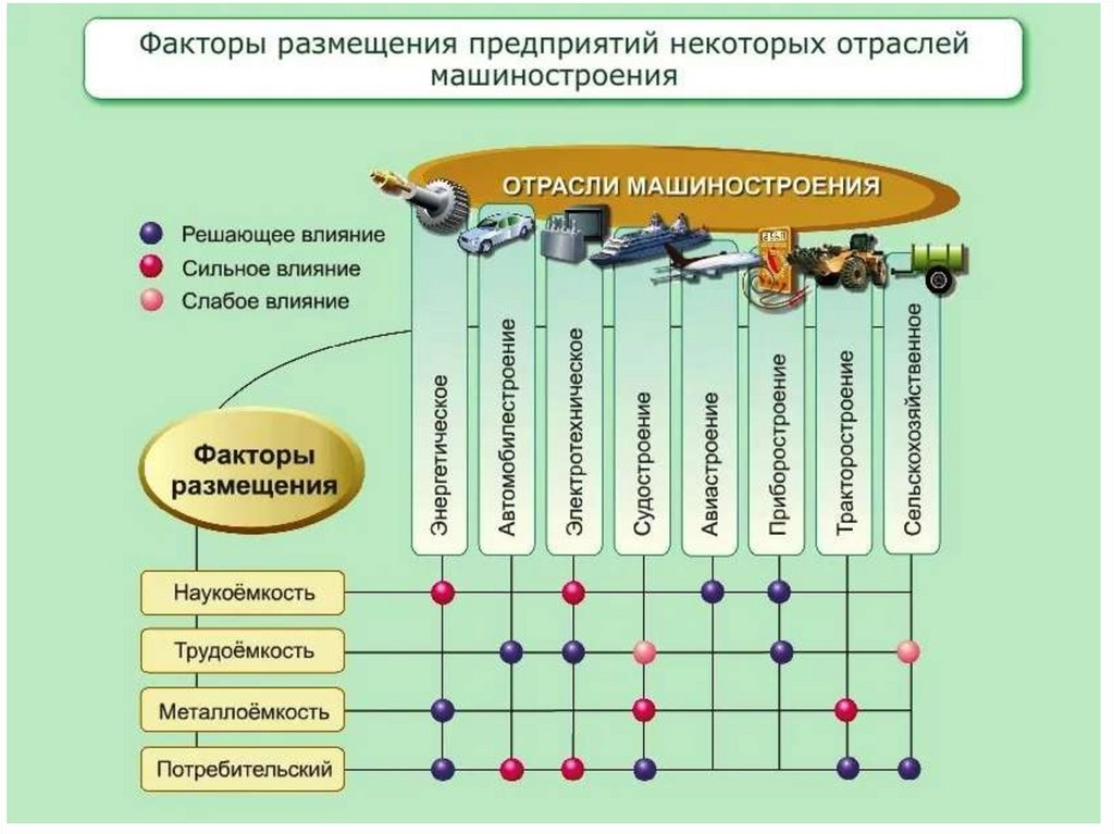 Продукция отраслей машиностроения. Факторы размещения отраслей промышленности таблица. Отрасли машиностроения центры машиностроения факторы размещения. Состав машиностроения география 9 класс. Машиностроительный комплекс факторы размещения таблица.