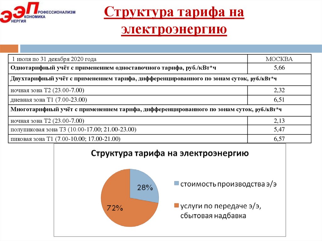 Структура тарифа на электроэнергию