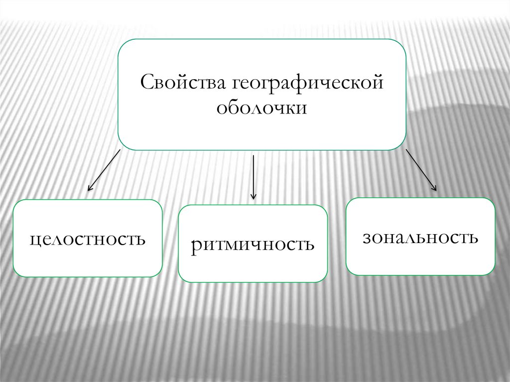 География 7 класс закономерности развития географической оболочки презентация