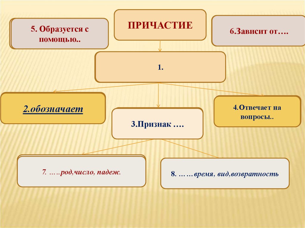 Причастия вопрос действие и признак. Определите от чего и с помощью чего. На какие вопросы отвечает причастный оборот. Причастия к слову осень.