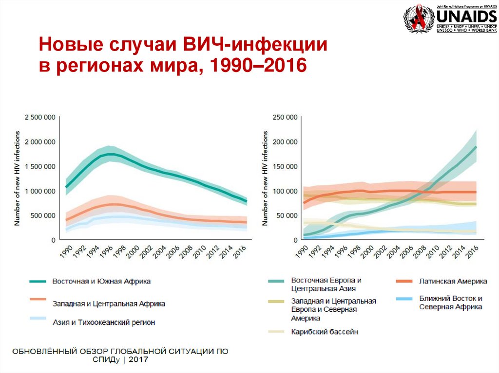 Новые случаи ВИЧ-инфекции в регионах мира, 1990–2016