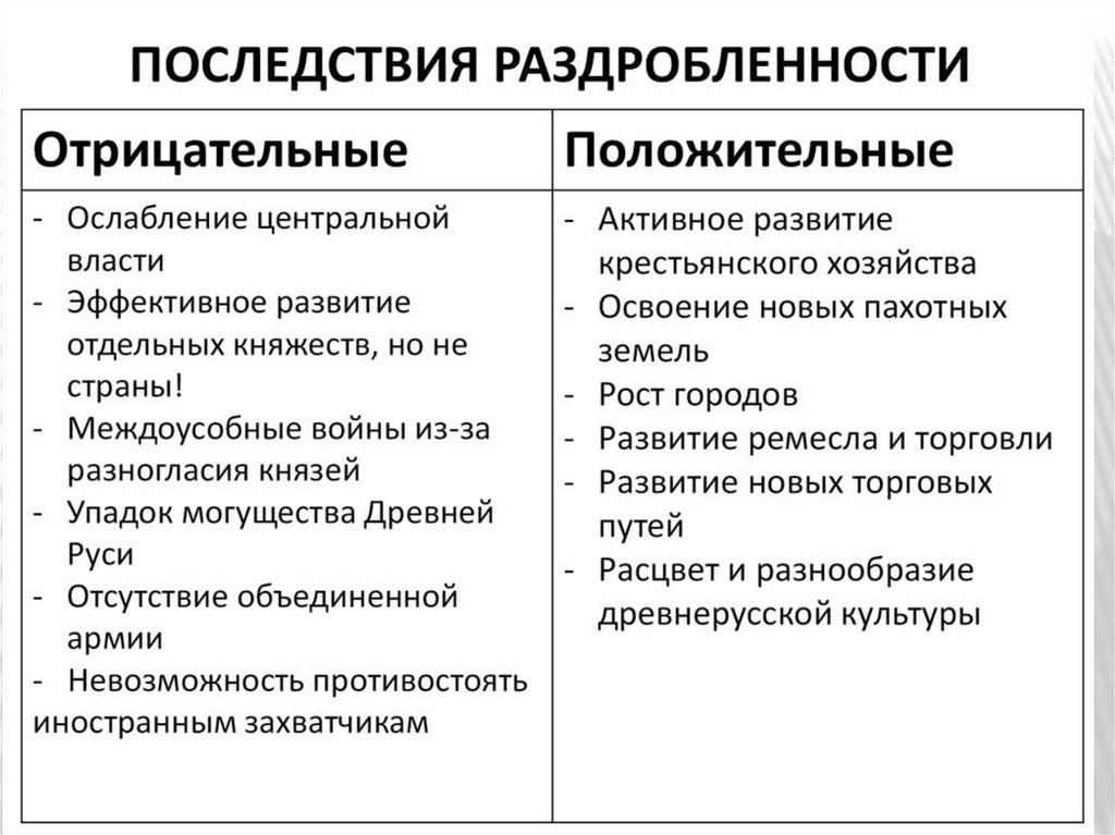 Политическая раздробленность на руси 6 класс