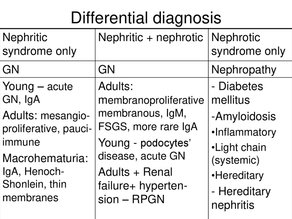 Nephrotic Syndrome Types