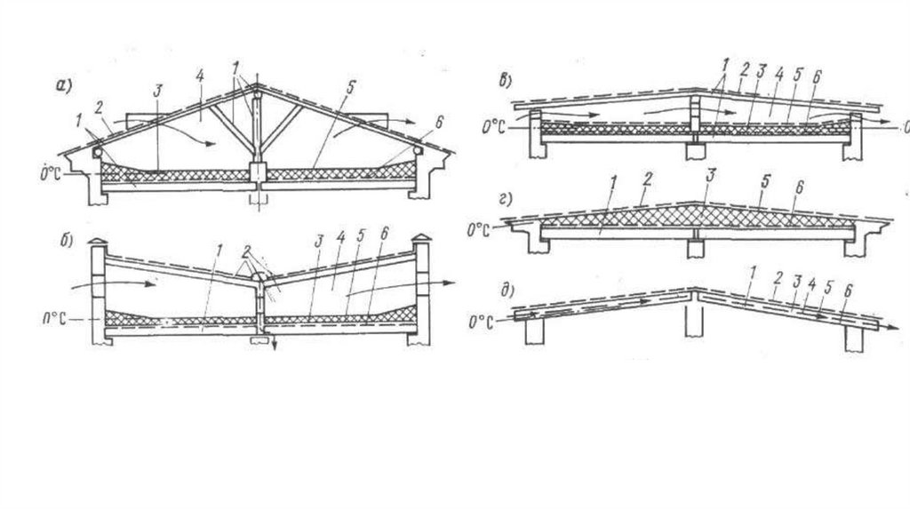План кровли с холодным чердаком